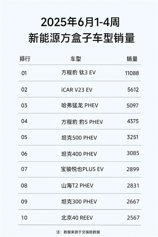 方盒子市场年中战报：钛3首夺销冠，V23销量稳增，哈弗大狗遇冷