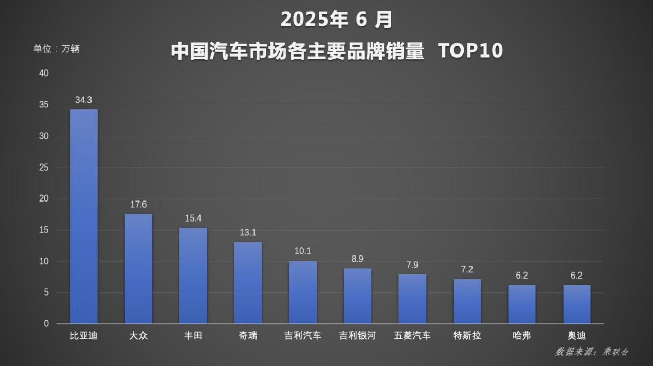 比亚迪势不可挡!2025年6月单月及上半年销量双夺冠,领跑中国汽车市场