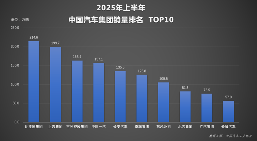 比亚迪势不可挡!2025年6月单月及上半年销量双夺冠,领跑中国汽车市场