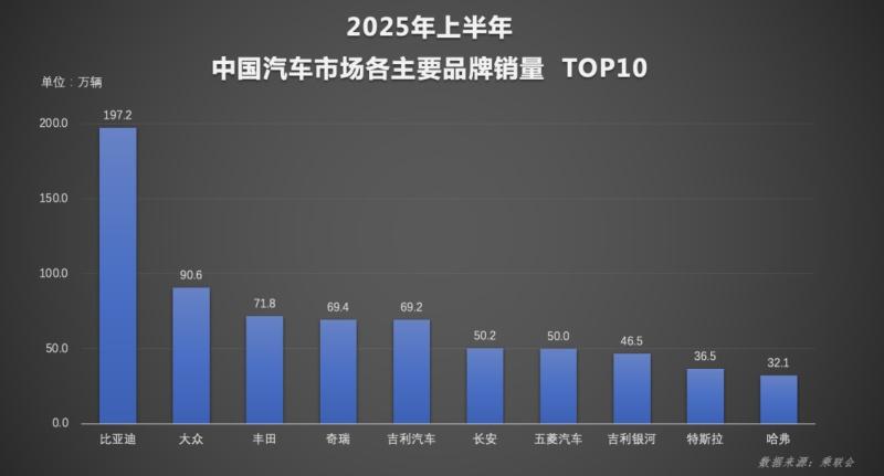 比亚迪势不可挡!2025年6月单月及上半年销量双夺冠,领跑中国汽车市场