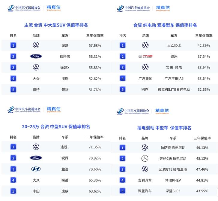 买什么车最保值?上汽大众以实力给你答案