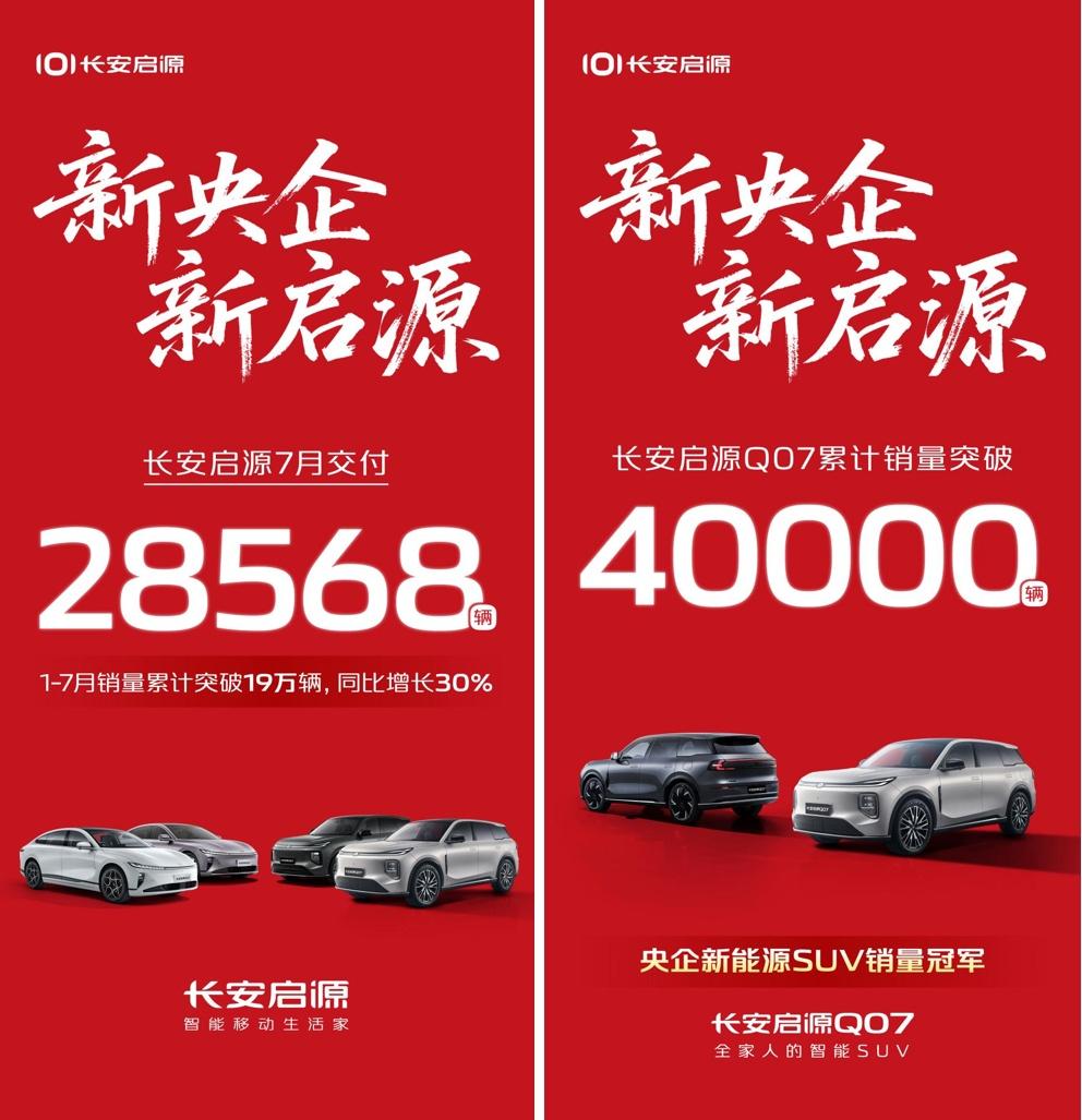 新央企赋能 长安启源7月交付28568辆，热销势头强劲