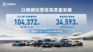 高质量经营再进阶 长城汽车7月销售新车10.44万辆 同比增长14.34%