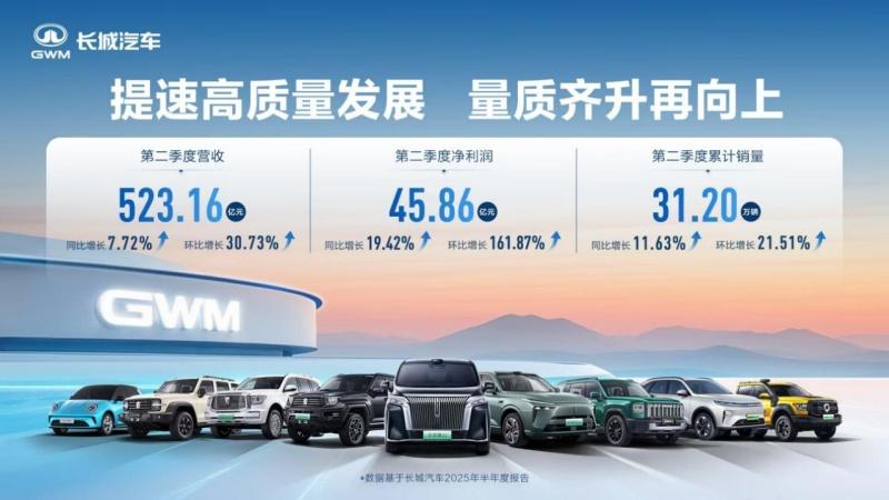 稳健经营见成效,长城汽车二季度营收523.16亿元,同比增长7.72%
