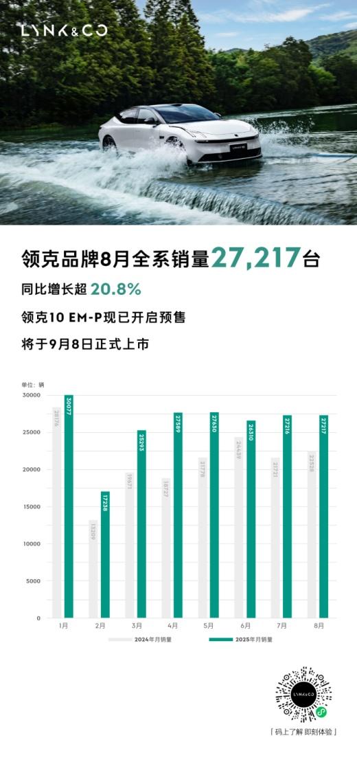 领克8月销量27,217台,同比增长超20.8%