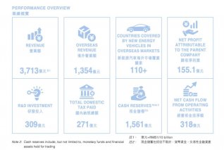 比亚迪半年报出炉：营收3713亿  研发投入309亿A股第一