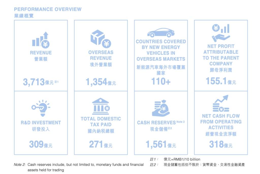 比亚迪半年报出炉:营收3713亿 研发投入309亿A股第一