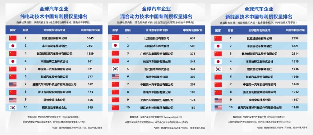 比亚迪半年报出炉:营收3713亿 研发投入309亿A股第一