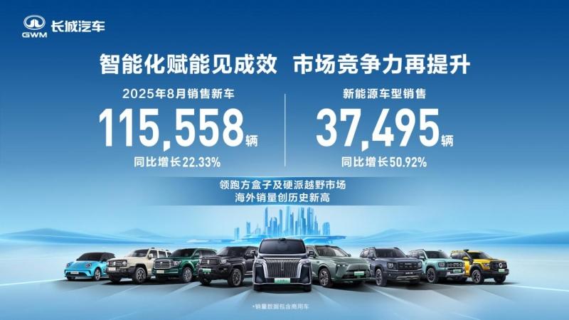 进阶全球化 长城汽车8月海外销售4.52万辆 同比增长11.65% 创历史新高