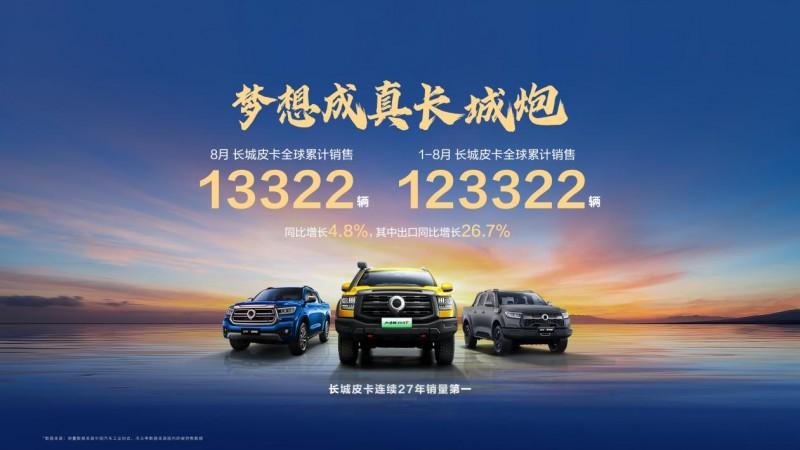 长城皮卡1-8月全球累计销售12.3万辆 同比增长4.8%