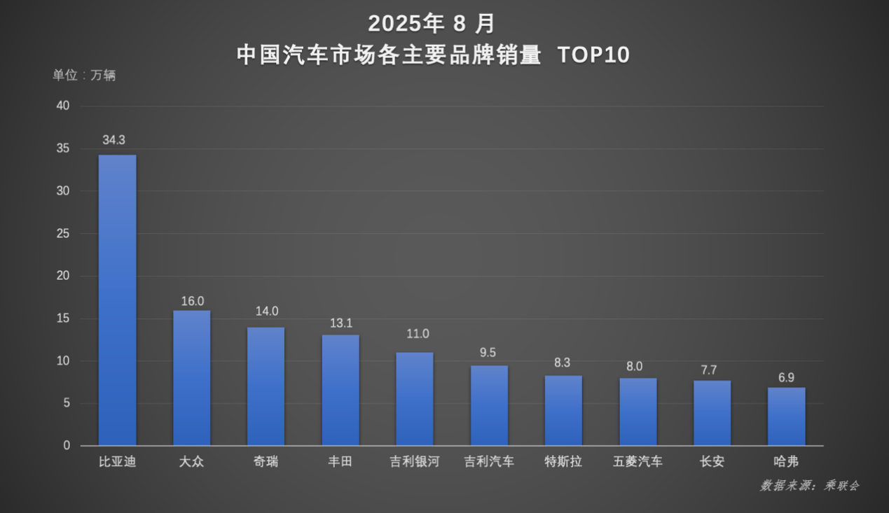 格局已定！比亚迪1-8月销售286.4万辆，冲击全年销量目标
