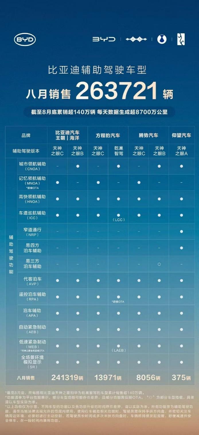 格局已定！比亚迪1-8月销售286.4万辆，冲击全年销量目标