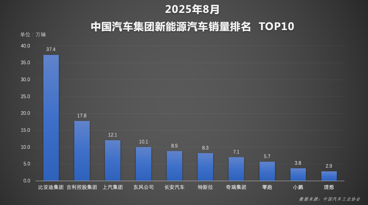 格局已定！比亚迪1-8月销售286.4万辆，冲击全年销量目标