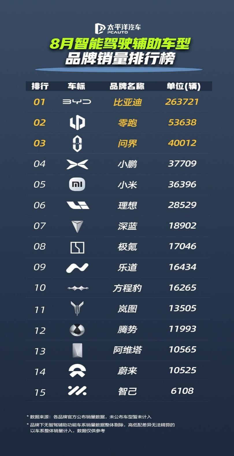 格局已定！比亚迪1-8月销售286.4万辆，冲击全年销量目标
