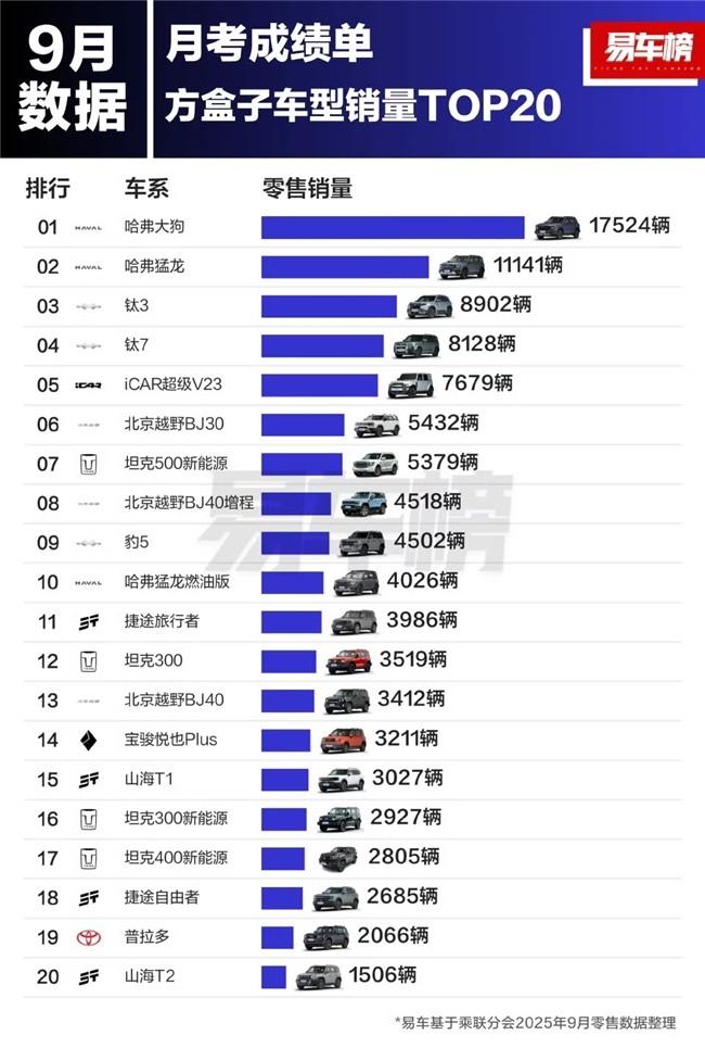 方盒子车型中它最火，哈弗大狗9月热销17524辆强势霸榜“方盒子”销冠