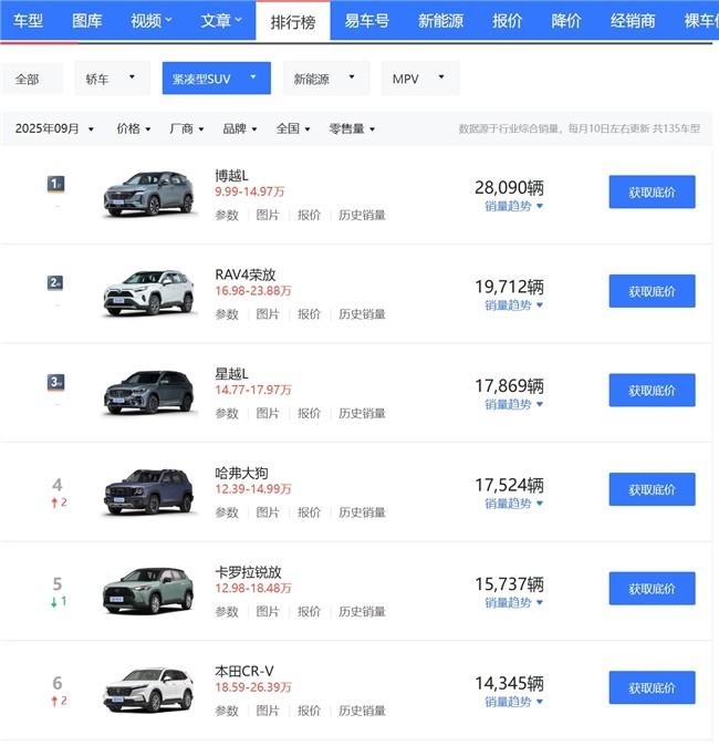 方盒子车型中它最火，哈弗大狗9月热销17524辆强势霸榜“方盒子”销冠