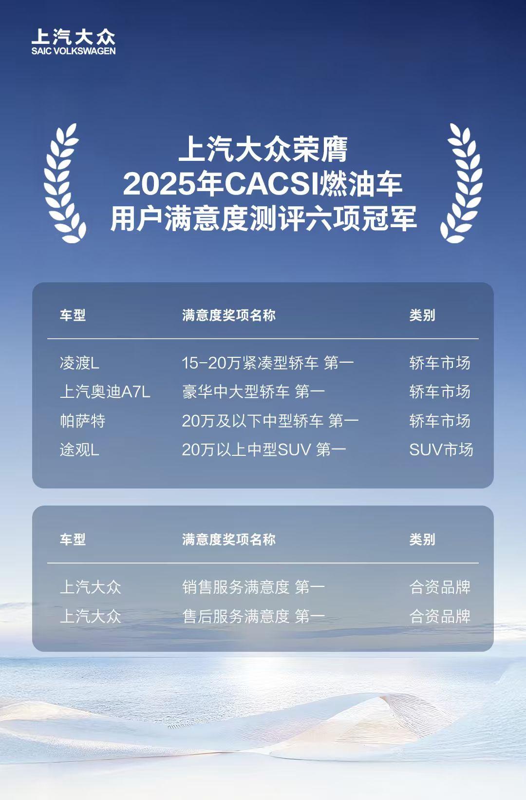 上汽大众荣膺2025年CACSI燃油车用户满意度测评六项冠军
