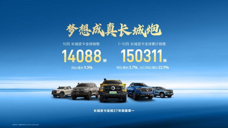 长城皮卡1-10月全球累计销量超15万辆 蝉联中国皮卡销冠