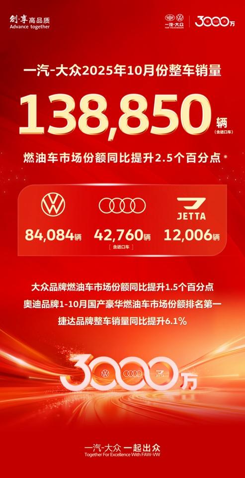 3000万辆启新程，战略赋能续华章！一汽-大众10月销售138,850辆