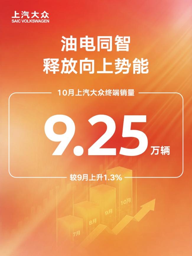 上汽大众10月终端销量9.25万辆 “油电同智”释放向上势能