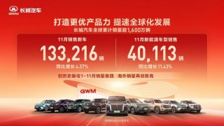 致力智能新能源长城汽车11月新能源车型销售4.01万辆 同比增长11.43%