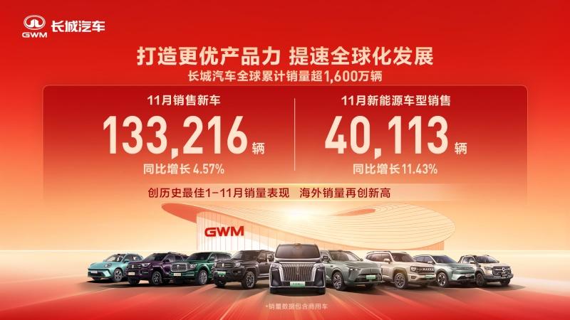 致力智能新能源长城汽车11月新能源车型销售4.01万辆 同比增长11.43%