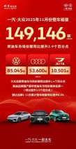 向新发力，向质前行 | 一汽-大众11月销量149,146辆