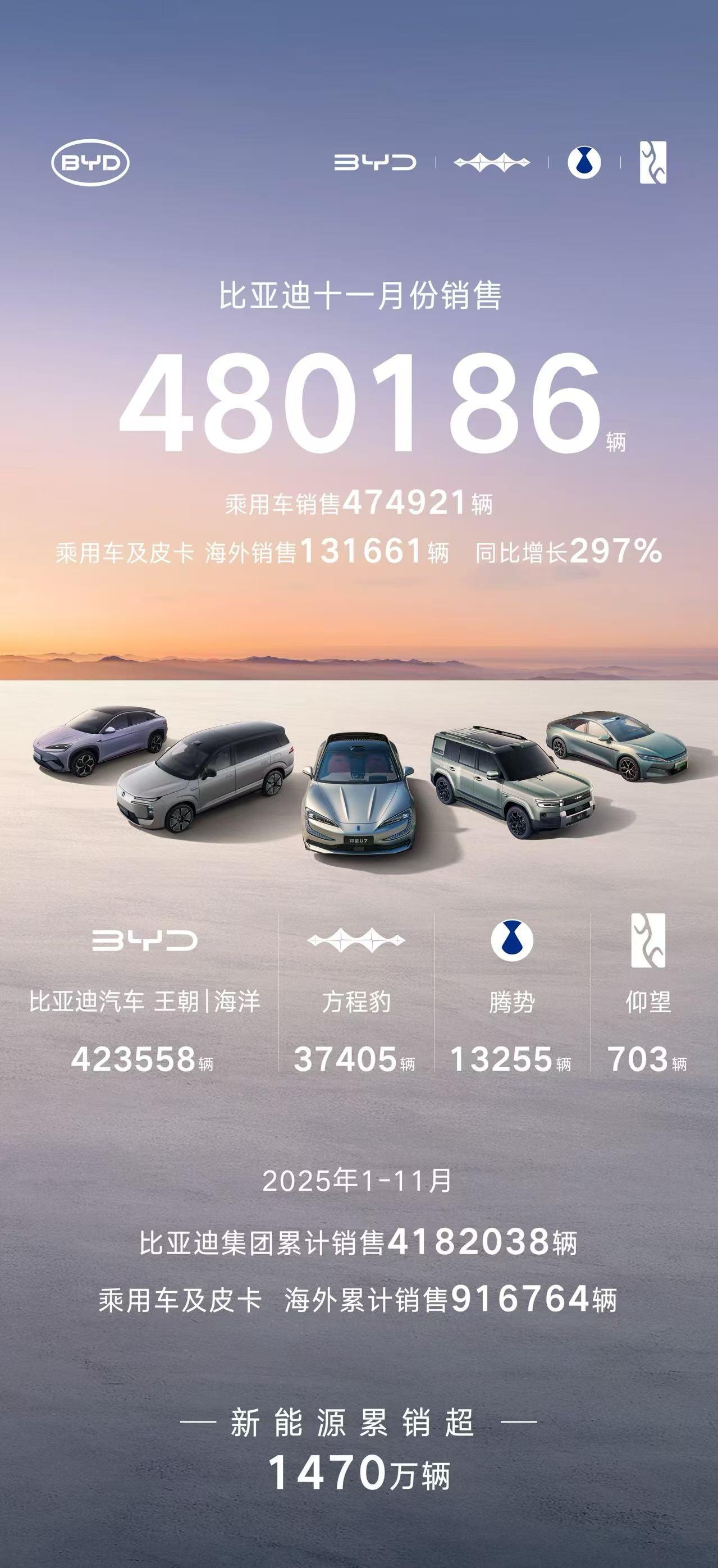比亚迪11月大卖480186辆，创年内新高