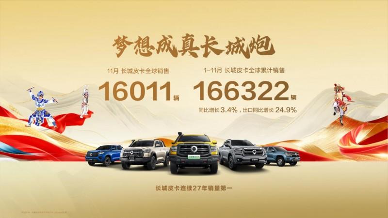 长城皮卡11月海外销售6534辆 同比劲增43.2% 山海炮Hi4-T智利上市