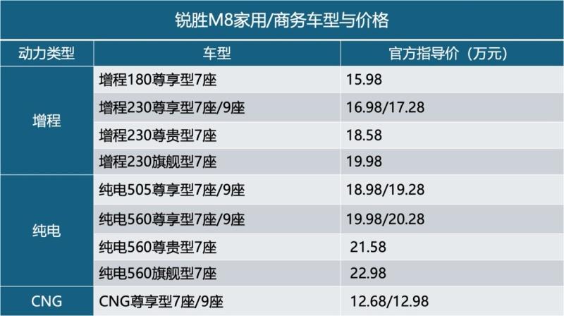 限时12.98万元起，三种动力，锐胜M8不同车型怎么选？