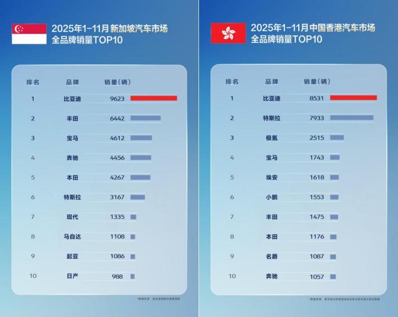 11月比亚迪乘用车出口同比激增313.4%，全球多市场夺冠