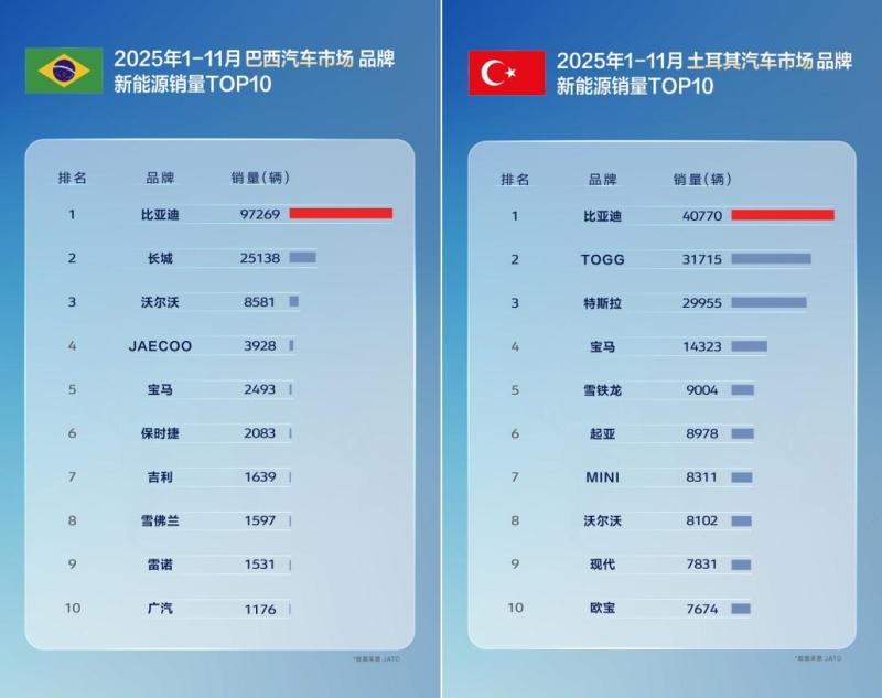 11月比亚迪乘用车出口同比激增313.4%，全球多市场夺冠