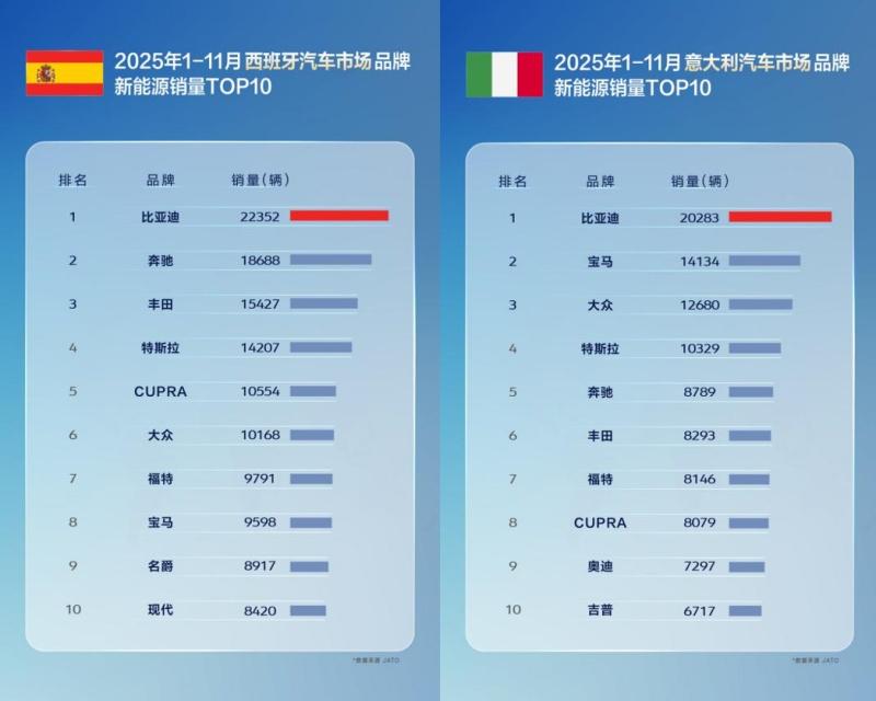 11月比亚迪乘用车出口同比激增313.4%，全球多市场夺冠
