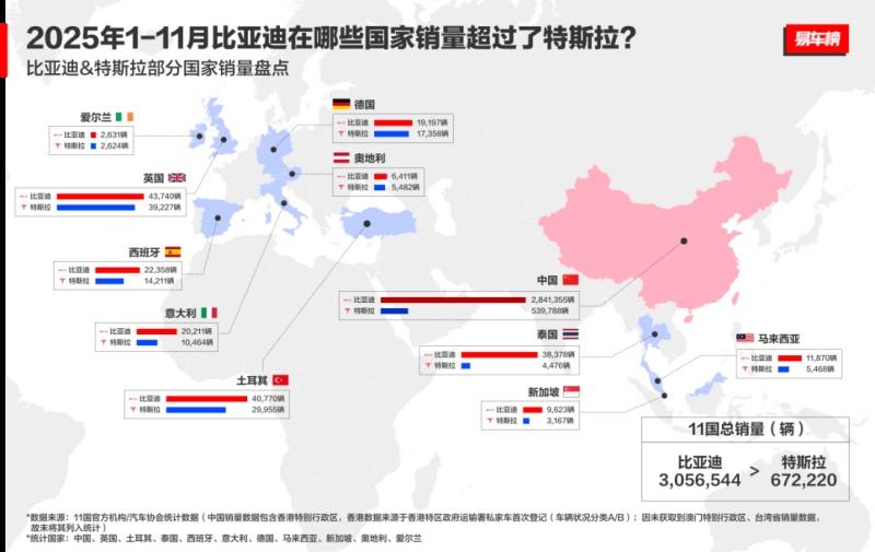 11月比亚迪乘用车出口同比激增313.4%，全球多市场夺冠