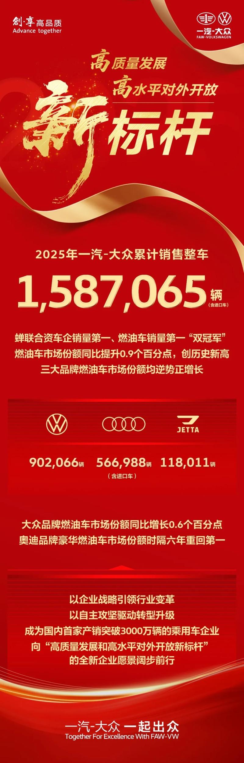 一汽-大众2025年业绩“双冠”领跑 整车销量超158万辆