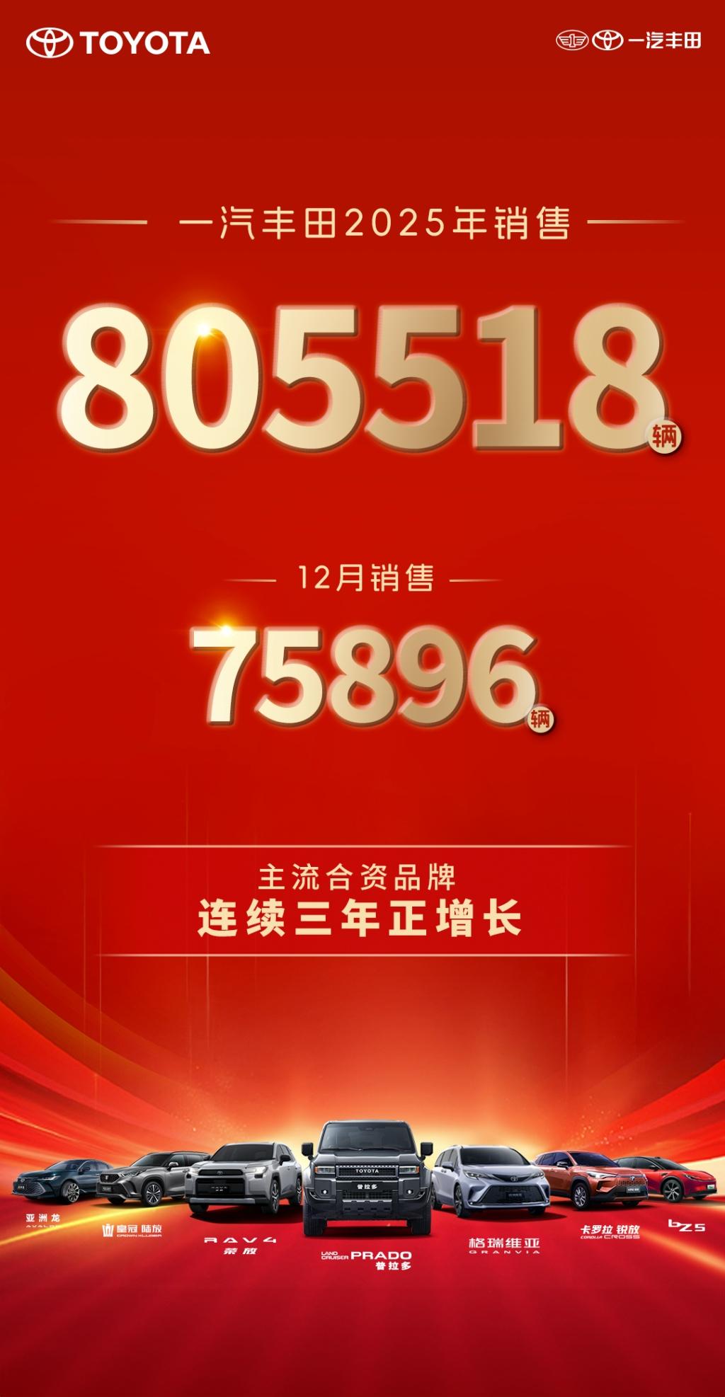 2025年一汽丰田新车销售805518辆，成就连续三年正增长主流合资车企