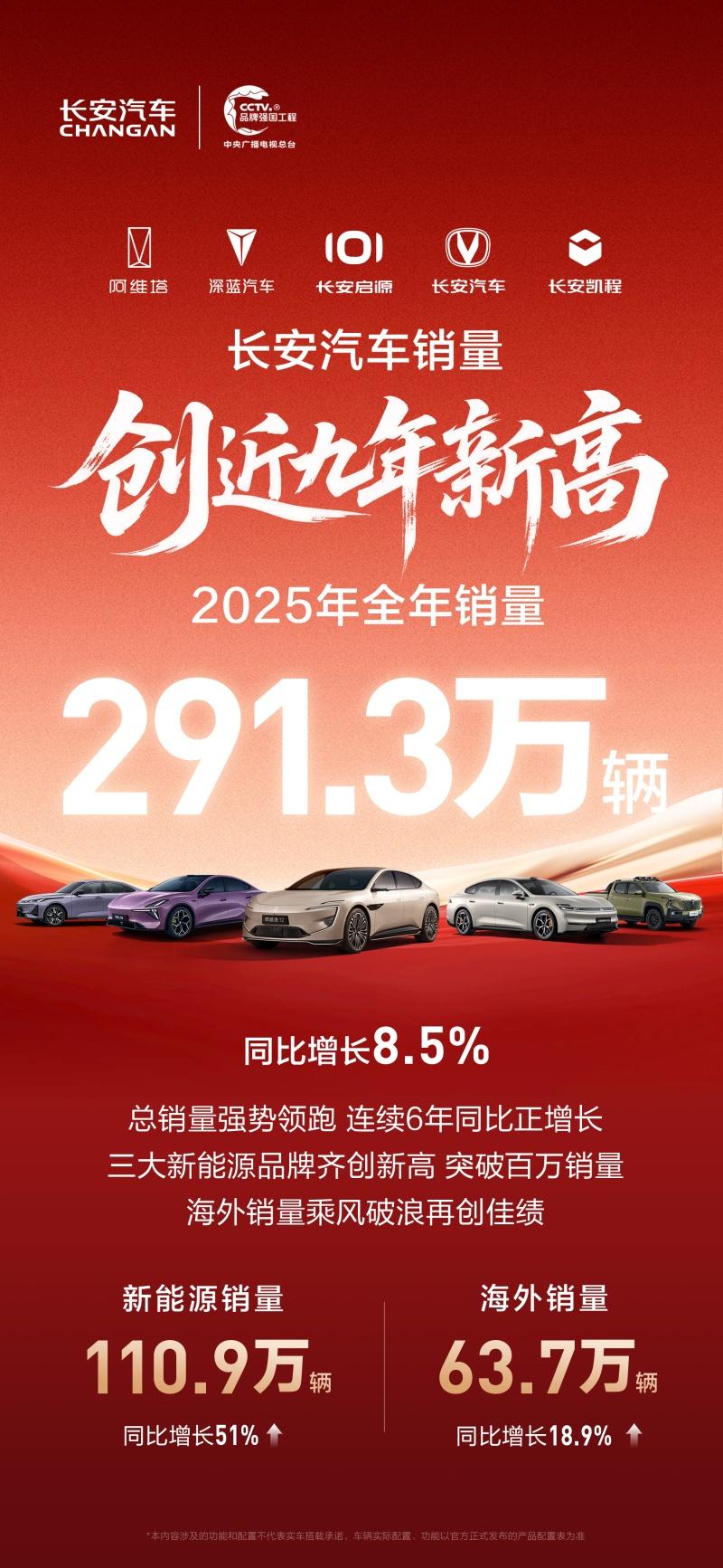 长安汽车2025年销量超291万辆，四大维度齐创历史新高
