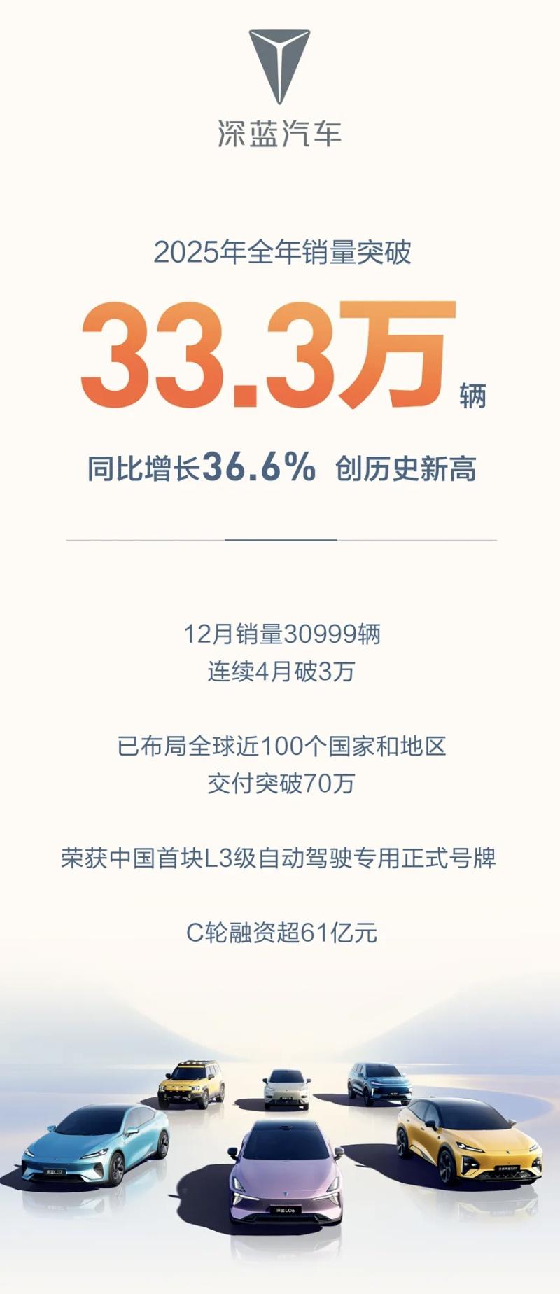 长安汽车2025年销量超291万辆，四大维度齐创历史新高