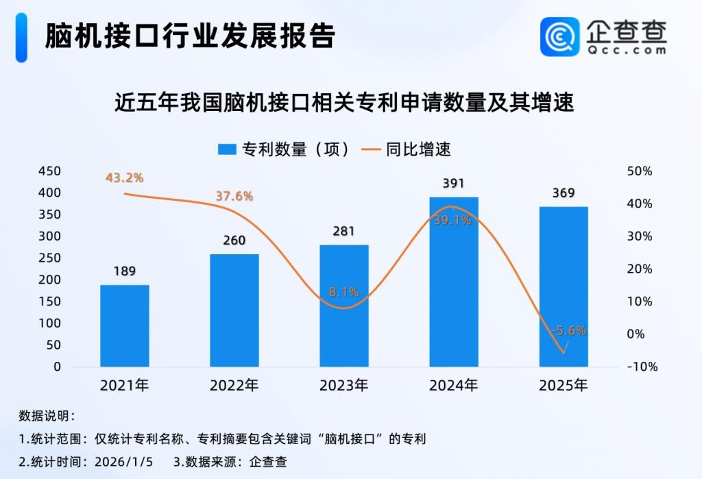 “量产预告”催化脑机接口!国内脑机接口相关专利已超2000项