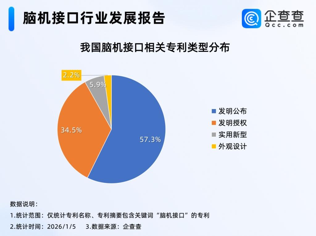 “量产预告”催化脑机接口!国内脑机接口相关专利已超2000项