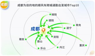 嘀嗒出行最新报告显示：成都顺风车通勤目的地Top100，近一半都在高新区