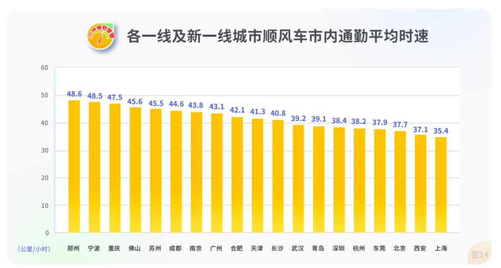 成都上班族顺风车通勤有哪些新趋势？