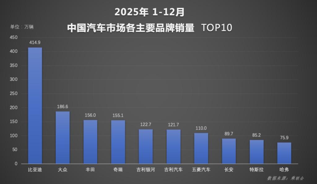 比亚迪2025年 460万销量铸就全球新能源王者地位