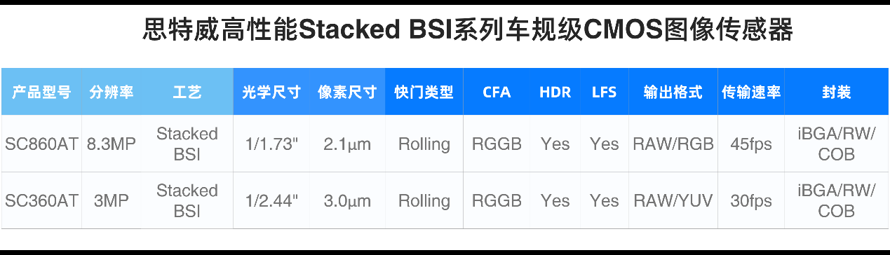 思特威推出全新8.3MP高性能车规级CMOS图像传感器