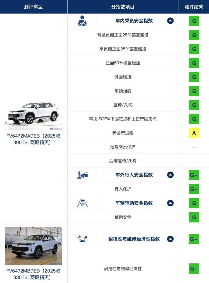 全优安全领航 全新探岳L获C-IASI最高评级彰显硬核实力