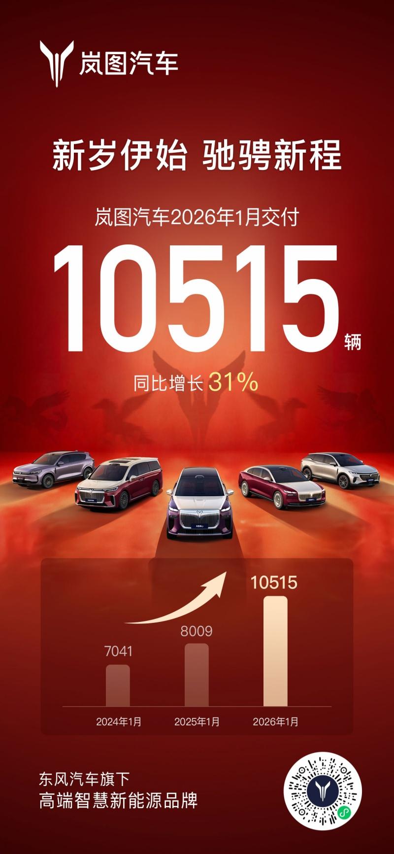开门红！岚图汽车1月交付10515辆 四大新品年内将重磅登场