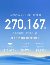 “一个吉利”聚势向上，吉利汽车1月销量27万辆，海外销量翻倍增长