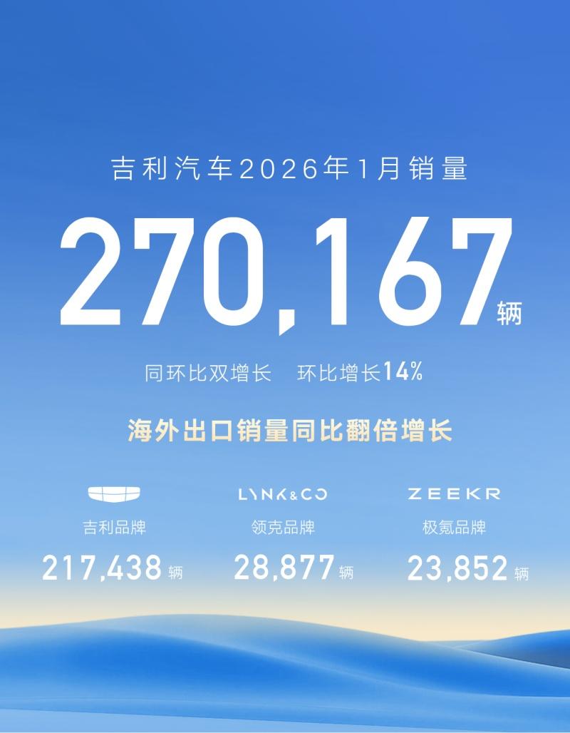  “一个吉利”聚势向上，吉利汽车1月销量27万辆，海外销量翻倍增长