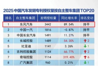 以专利筑基 以创新致远 东风汽车用“三个第一”筑牢技术护城河