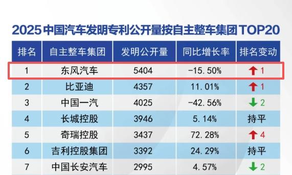 以专利筑基 以创新致远 东风汽车用“三个第一”筑牢技术护城河